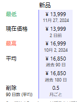 山善 こたつセット価格推移表