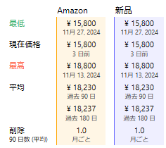 CORONA 石由ファンヒーター 12畳価格推移表