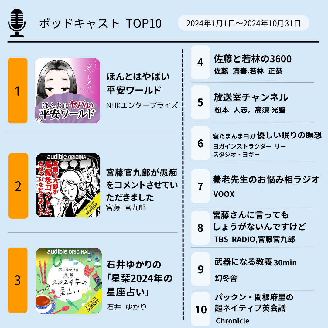 2024年ポッドキャスト人気ランキングTOP10